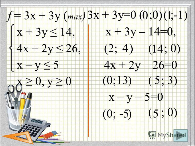 f = 3x + 3y ( max ) x + 3y 14, 4x + 2y 26, x – y 5 x 0, y 0. x + 3y – 14=0, 4x + 2y – 26=0 x – y – 5=0 (2; )( ; 0) (0; )( ; 3) (0; ) ( ; 0) 4 14 13 5 -55 3x + 3y=0( ;0) 0 ( ;-1) 1