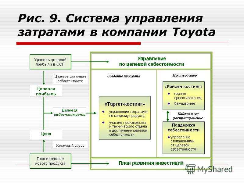 Управление затратами предприятия схема