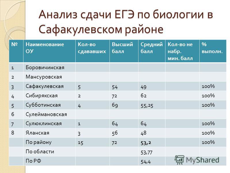 Анализ сдачи ЕГЭ по биологии в Сафакулевском районе Наименование ОУ Кол - во сдававших Высший балл Средний балл Кол - во не набор. мин. балл % выполнюю. 1 Боровичинская 2 Мансуровская 3 Сафакулевская 55449100% 4 Сибирякская 27262100% 5 Субботинская 4