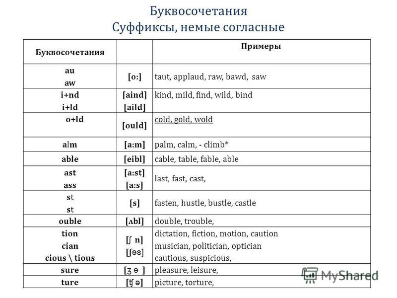 Чтение немецких букв и буквосочетаний таблица Буквосочетания в английском языке презентация