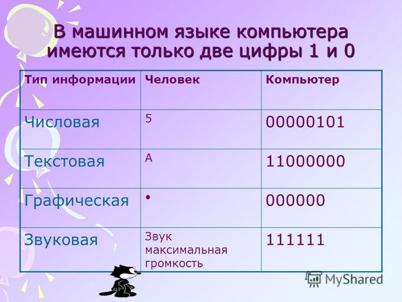 В машинном языке компьютера имеются только две цифры 1 и 0 Тип информации ЧеловекКомпьютер Числовая 5 00000101 Текстовая А 11000000 Графическая 000000 Звуковая Звук максимальная громкость 111111