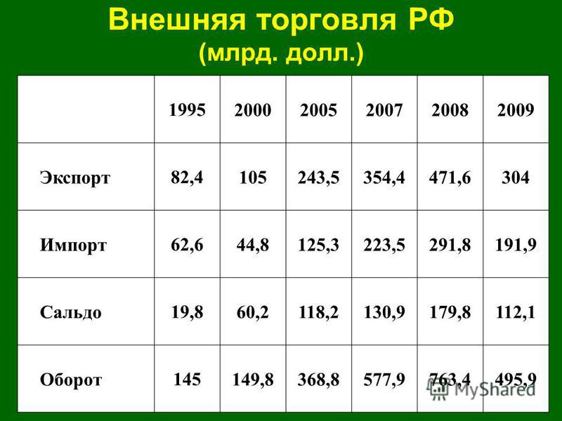 Приведите пример внешней торговли россии Внешняя торговля товарами россии проект