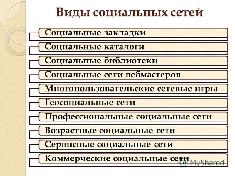 Виды социальных сетей проект