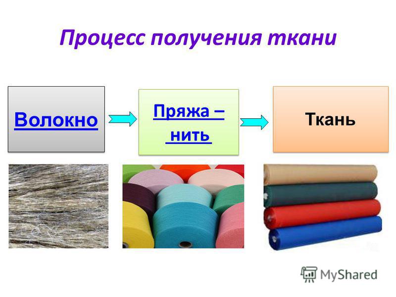 Процесс получения ткани Волокно Пряжа – нить Пряжа – нить Ткань