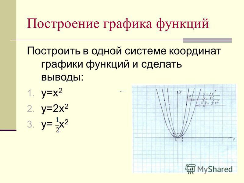 Построение графика функций Построить в одной системе координат графики функций и сделать выводы: 1. у=х 2 2. у=2 х 2 3. у= х 2