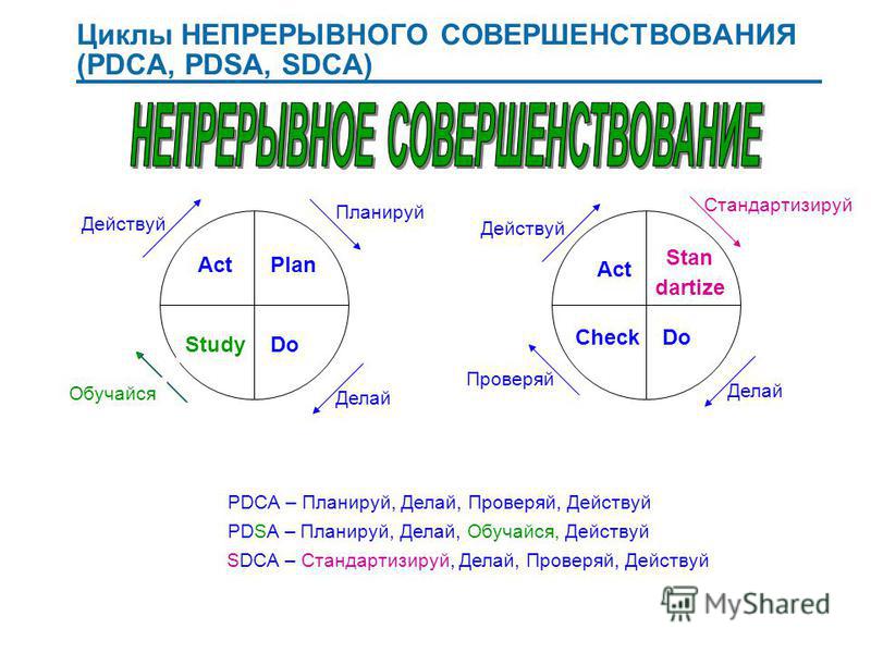 Pdca в бизнес процессе схеме Презентация на тему: "СИСТЕМЫ МЕНЕДЖМЕНТА КАЧЕСТВА Всегда на связи!. "Слушайте м