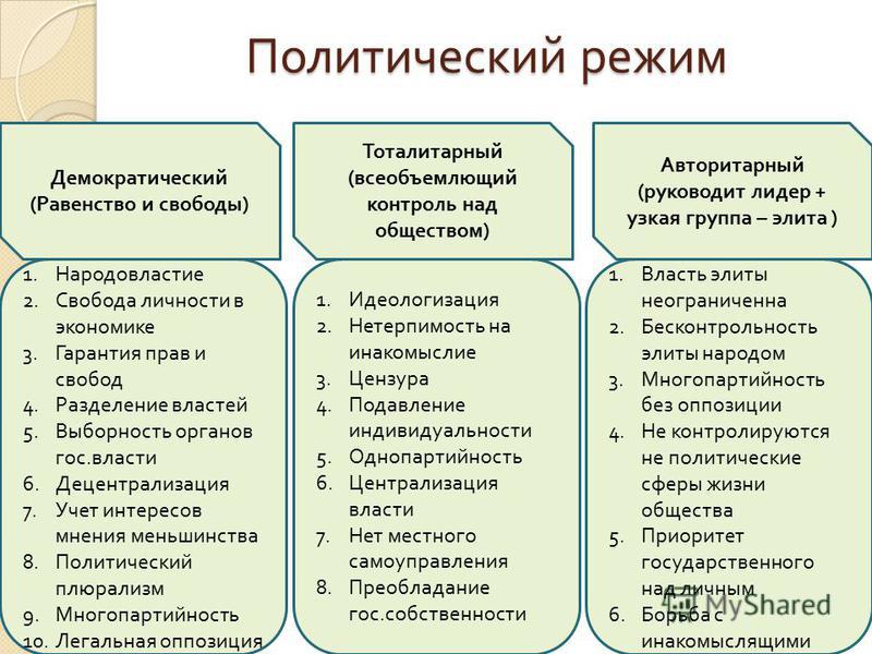 Политический режим - Политология