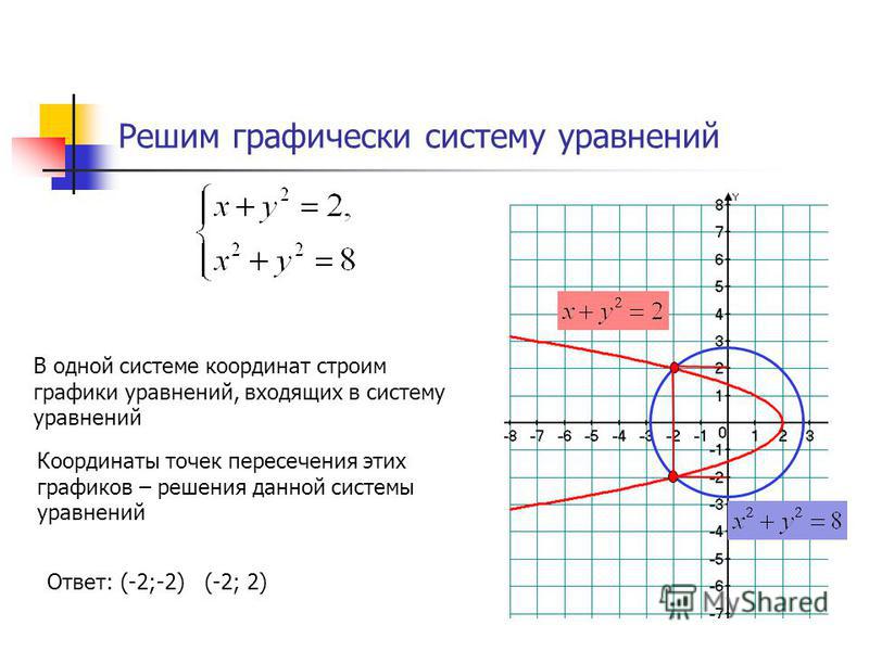 Решим графически систему уравнений В одной системе координат строим графики уравнений, входящих в систему уравнений Координаты точек пересечения этих графиков – решения данной системы уравнений Ответ: (-2;-2) (-2; 2)