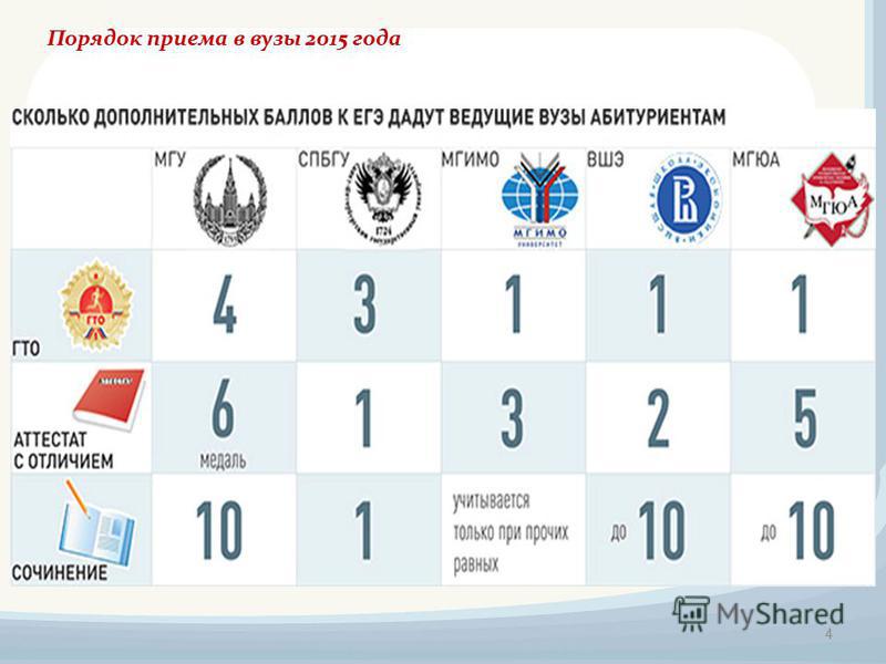 Дают ли баллы за олимпиады