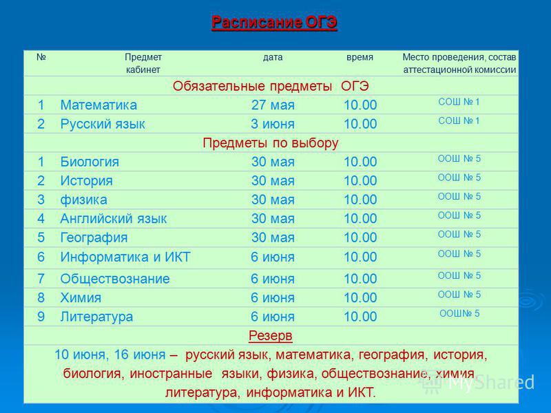 21 мая начинается основной период проведения государственной итоговой аттестации График огэ 2025 по всем предметам расписание График огэ 2025 по всем предметам расписание График огэ 2025 по всем предметам расписание Презентация на тему: "Государственная итоговая аттестация (ОГЭ) выпускников IX к
