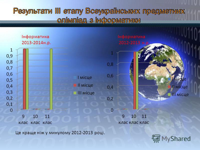 Інформатика 2013-2014н.р. Інформатика 2012-2013 н.р. Це краще ніж у минулому 2012-2013 році.