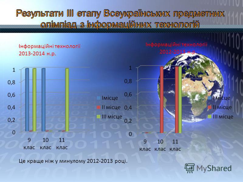 Інформаційні технології 2013-2014 н.р. Інформаційні технології 2012-2013 н.р. Це краще ніж у минулому 2012-2013 році.