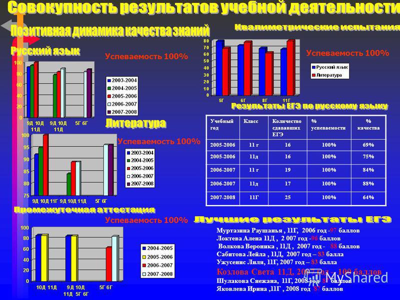 Учебный год Класс Количество сдававших ЕГЭ % успеваемости % качества 2005-200611 г 16100%69% 2005-200611 д 16100%75% 2006-200711 г 19100%84% 2006-200711 д 17100%88% 2007-200811Г25100%64% Муртазина Раушанья, 11Г, 2006 год -97 баллов Локтева Алена 11Д,