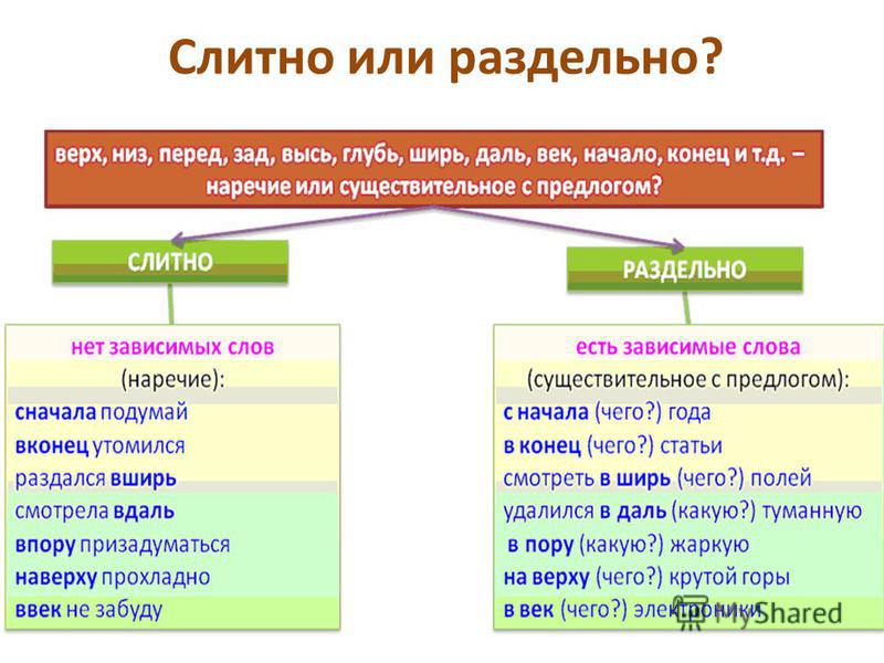 Не самостоятелен слитно или раздельно Не самостоятелен слитно или раздельно