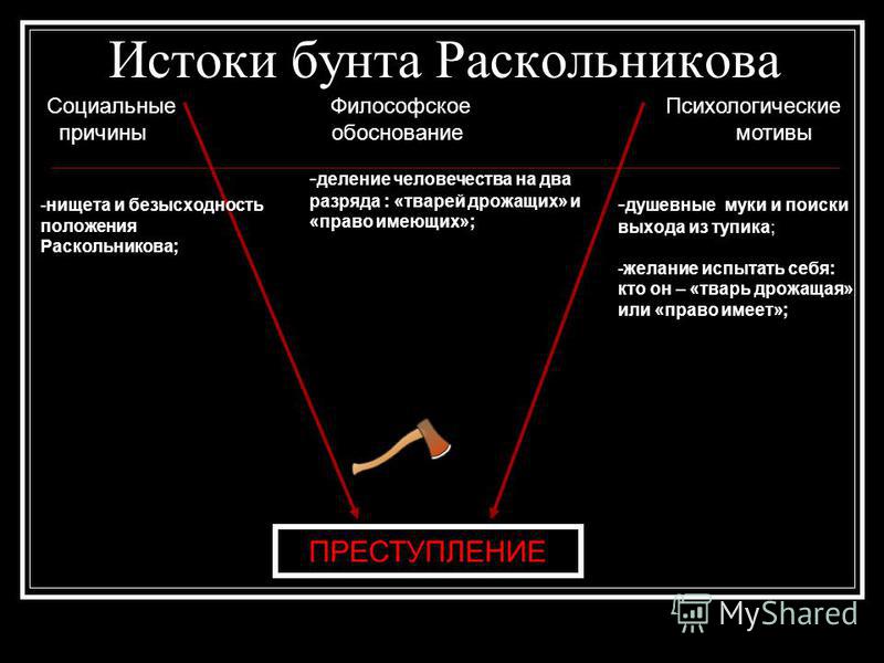 Социальные и философские Истоки бунта Раскольникова