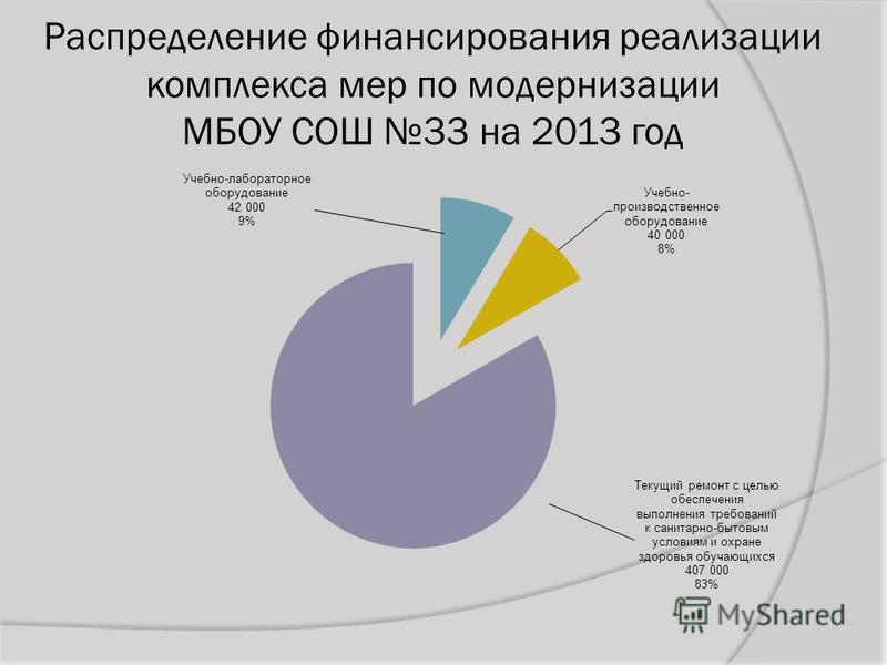 Распределение финансирования реализации комплекса мер по модернизации МБОУ СОШ 33 на 2013 год