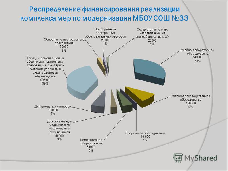 Распределение финансирования реализации комплекса мер по модернизации МБОУ СОШ 33