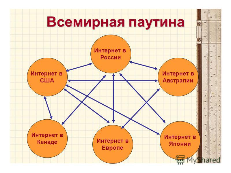 Всемирная паутина Интернет в США Интернет в Канаде Интернет в Австралии Интернет в России Интернет в Европе Интернет в Японии