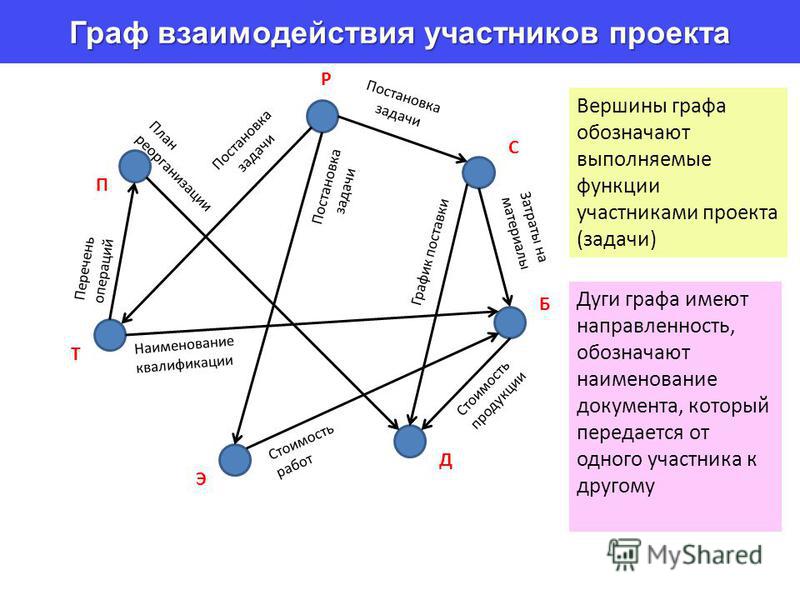 Система взаимоотношений участников проекта