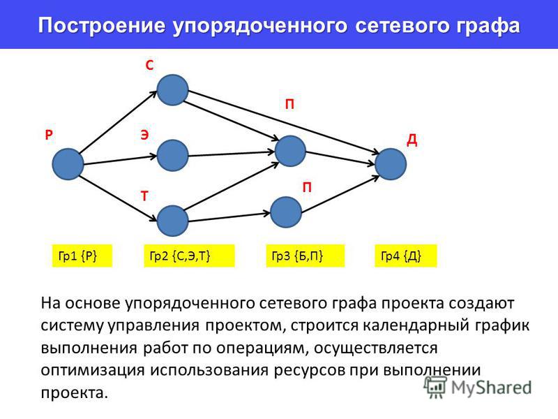 Оценка длительности операций проекта