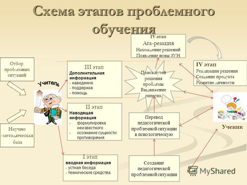 Метод проектов проблемное обучение