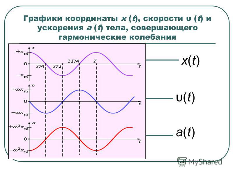 Графики координаты x (t), скорости υ (t) и ускорения a (t) тела, совершающего гармонические колебания a(t)a(t) υ(t) x(t)x(t)