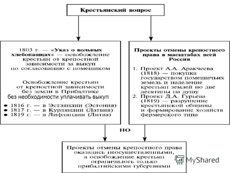 Проект аракчеева по отмене крепостного права кратко - 83 фото