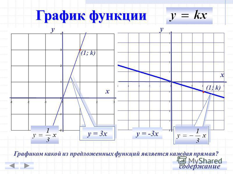 График функции х у у = 3 х Графиком какой из предложенных функций является каждая прямая? х у у = -3 х (1; k) содержание