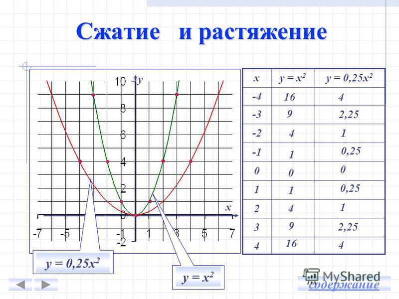 Презентация на тему: "ПОСТРОЕНИЕ И ПРЕОБРАЗОВАНИЕ ГРАФИКА КВАДРАТИЧНОЙ ФУНКЦИИ 8