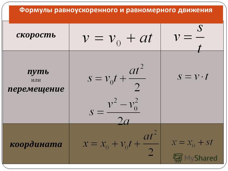 уравнение равномерного движения имеет вид