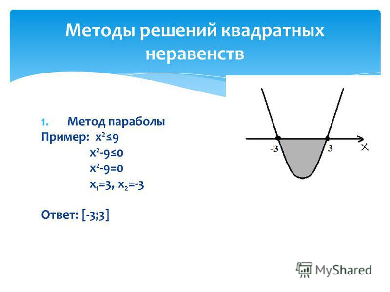 1. Метод параболы Пример: х 2 9 х 2 -90 х 2 -9=0 х 1 =3, х 2 =-3 Ответ: [-3;3] Методы решений квадратных неравенств