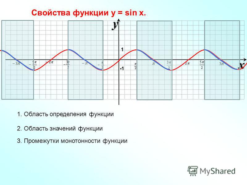 xy -1-1-1-1 1 Свойства функции у = sin x. 1. Область определения функции 2. Область значений функции 3. Промежутки монотонности функции