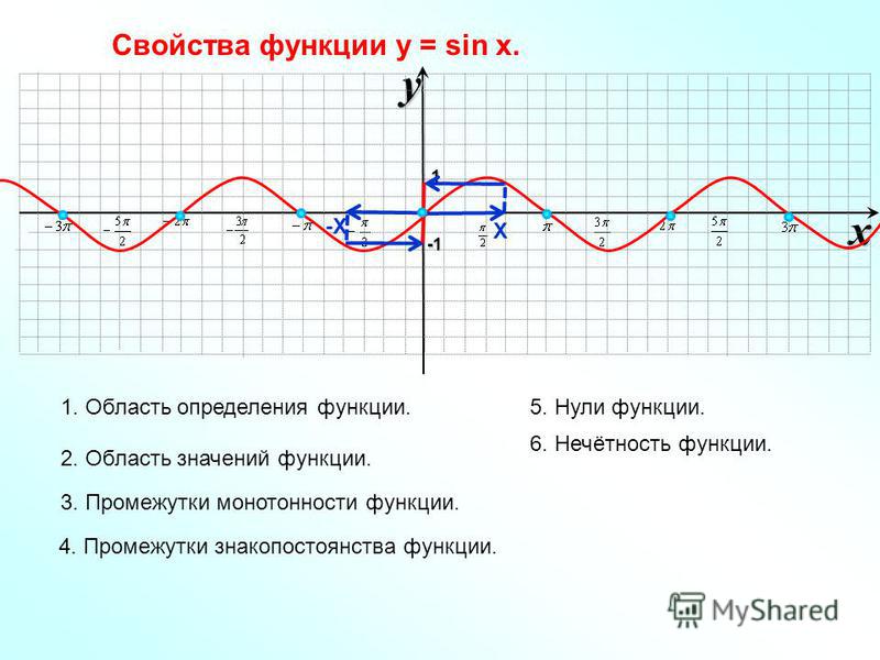 xy -1-1-1-1 1 Свойства функции у = sin x. 1. Область определения функции. 2. Область значений функции. 3. Промежутки монотонности функции. 4. Промежутки знакопостоянства функции. 5. Нули функции. 6. Нечётность функции. Х -Х