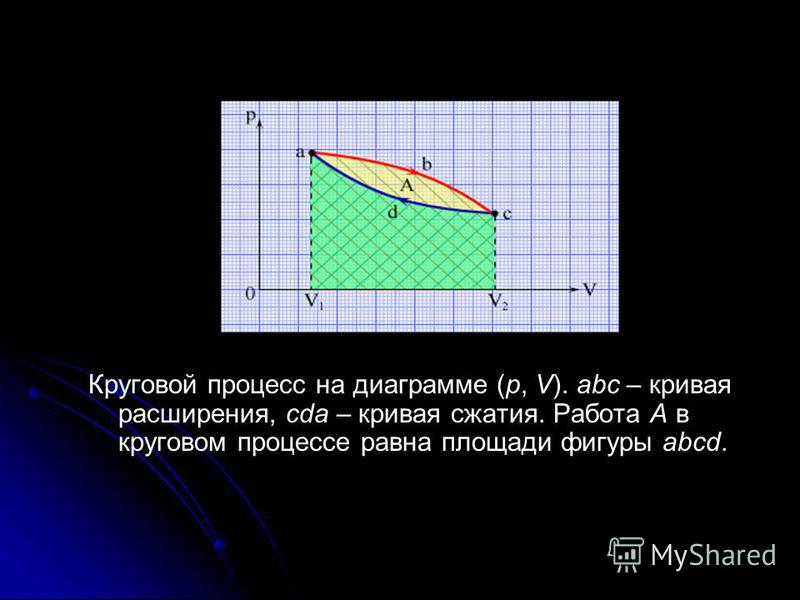 Круговой процесс на диаграмме (p, V). abc – кривая расширения, cda – кривая сжатия. Работа A в круговом процессе равна площади фигуры abcd.