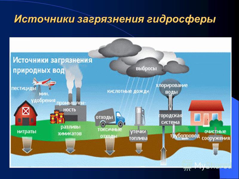 Доклад по теме Человек и гидросфера