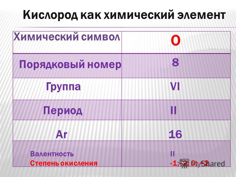 Номер группы кислорода в таблице менделеева Группа кислорода презентация
