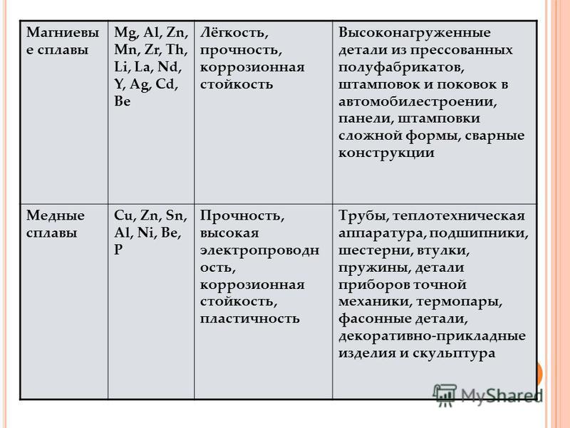 Лабораторная Работа На Тему Сплавы На Основе Меди Лабораторная Работа На Тему Сплавы На Основе Меди