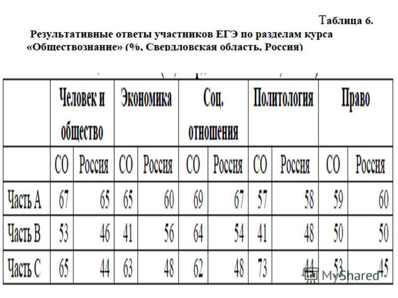Тесты егэ по обществознанию.тема содержательная линия человек.ответы
