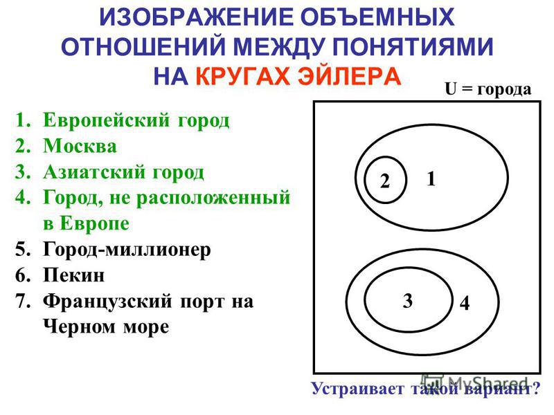 Изобразить в кругах эйлера отношения между понятиями