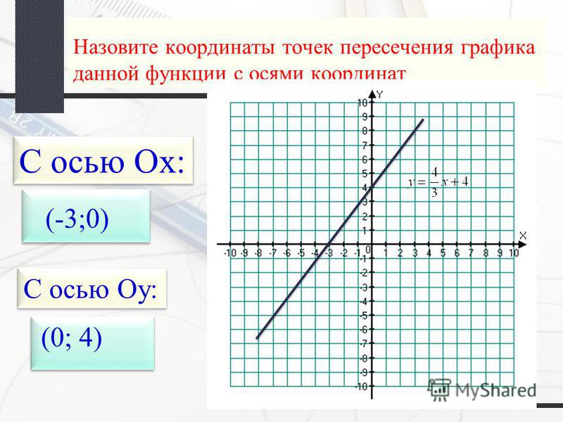 Назовите координаты точек пересечения графика данной функции с осями координат С осью Ох: (-3;0) С осью Оу: (0; 4)