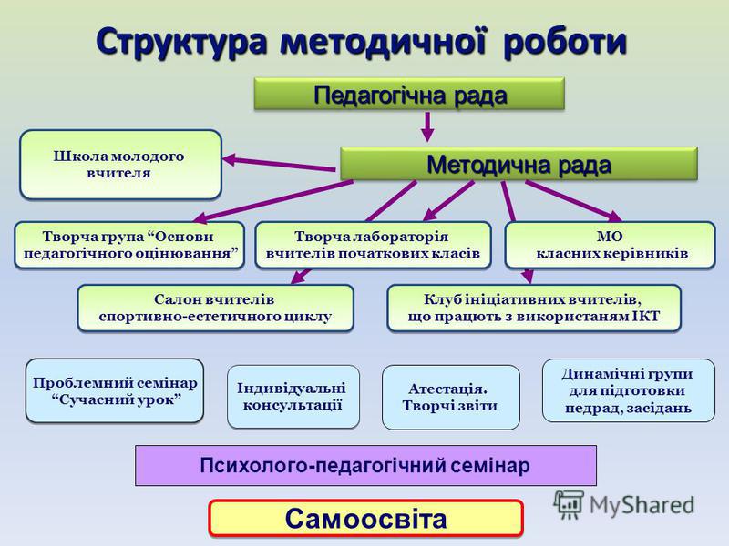 структура методичної роботи в школі схема Методична робота христинівської загальноосвітньої школи і-ііі.