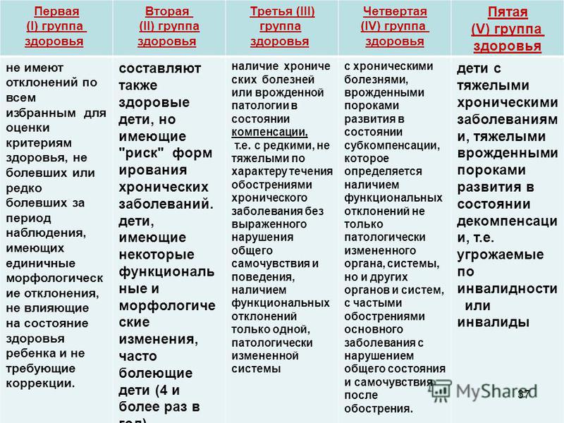 Группы здоровья у детей презентация