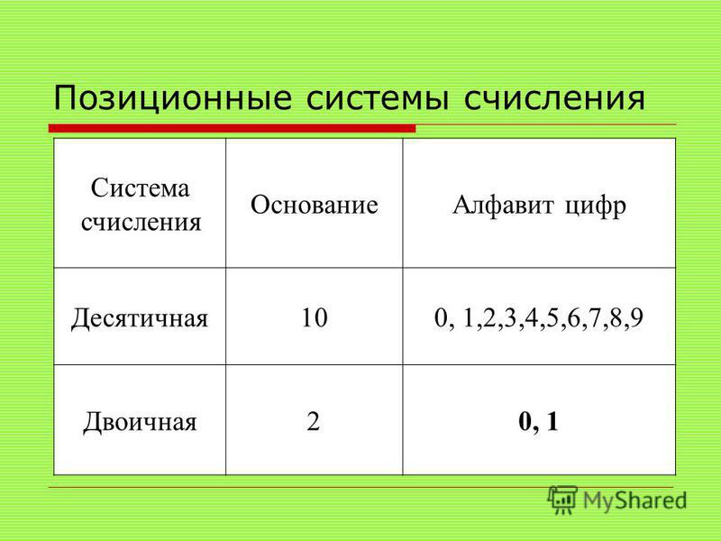 Позиционные системы счисления Система счисления Основание Алфавит цифр Десятичная 100, 1,2,3,4,5,6,7,8,9 Двоичная 20, 1