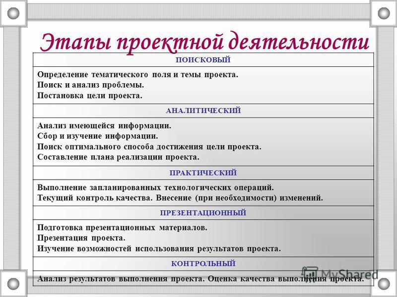 Исследование анализ проблемы проекта по технологии