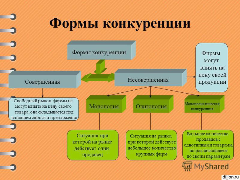 Реферат: Экономическая конкуренция и ее формы