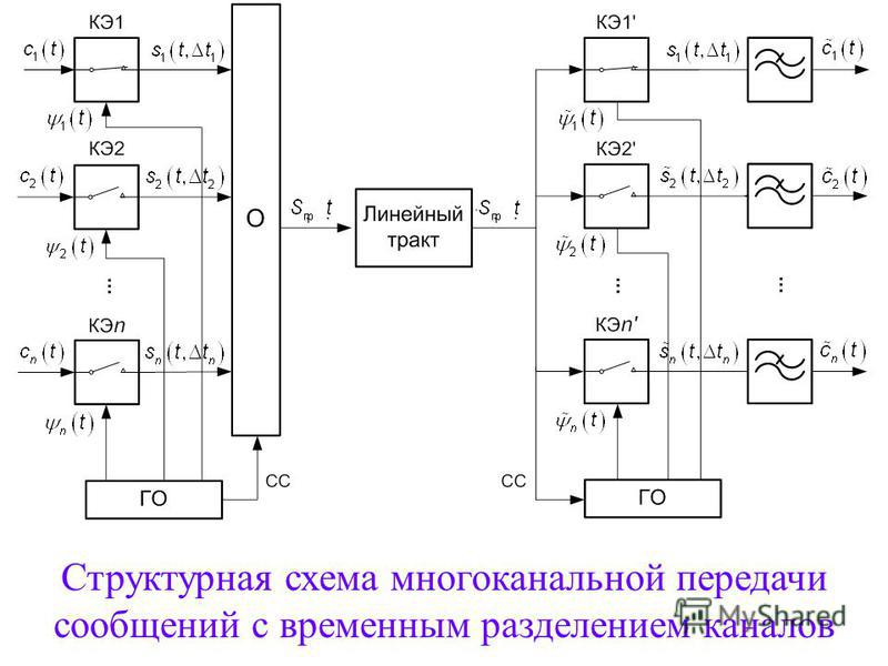 Структурная схема многоканальной и многопользовательской системы передачи
