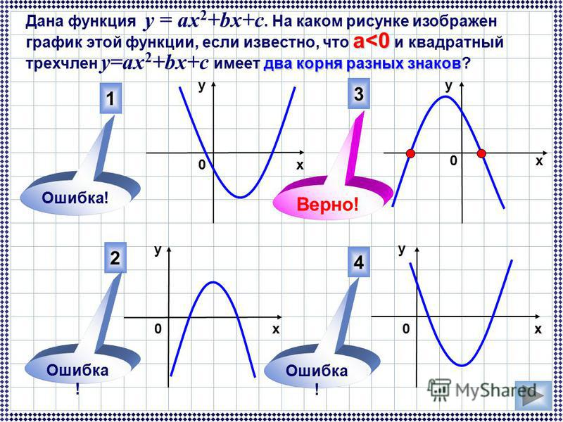 На рисунках изображены графики функций вида у ах2 вх с установите соответствие -