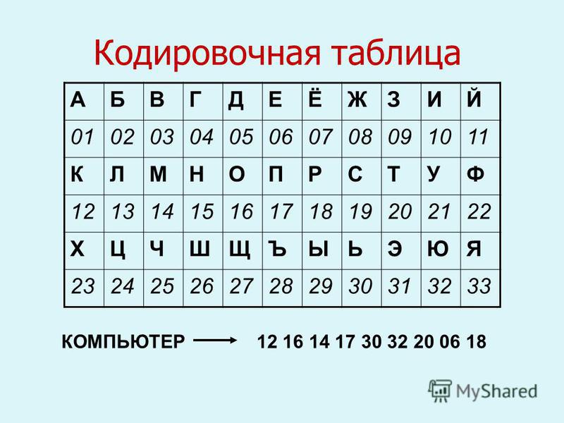 Дана кодировочная таблица первая цифра кода номер строки вторая столбца - справо