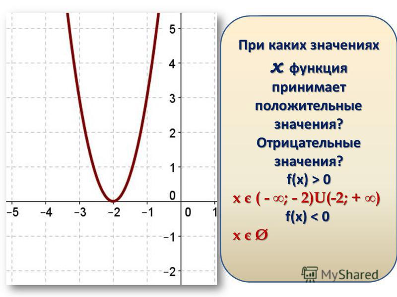 Какое из утверждений для функции изображенной на графике верно? а) a 0 б) a > 0, D < 0 в) a > 0, D > 0 г) a < 0, D < 0 д) a > 0, D = 0 При каких значениях х функция принимает положительные значения? Отрицательные значения? f(x) > 0 x є ( - ; - 2)U(-2