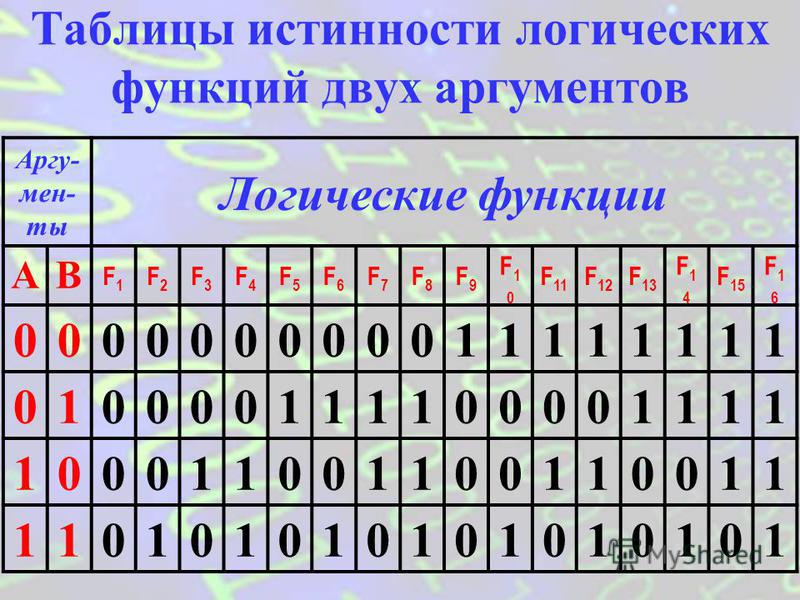 Представить логическую функцию трех аргументов примеры решений